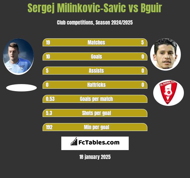 Sergej Milinkovic-Savic vs Bguir h2h player stats