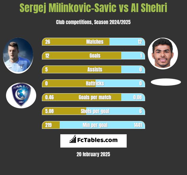 Sergej Milinkovic-Savic vs Al Shehri h2h player stats