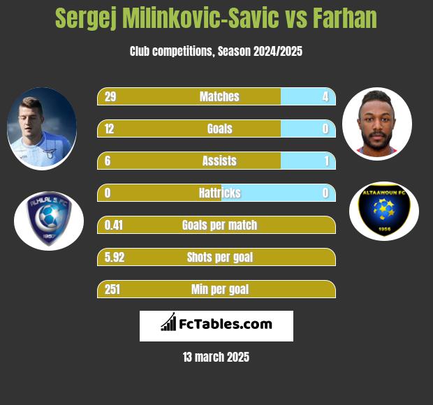 Sergej Milinkovic-Savic vs Farhan h2h player stats