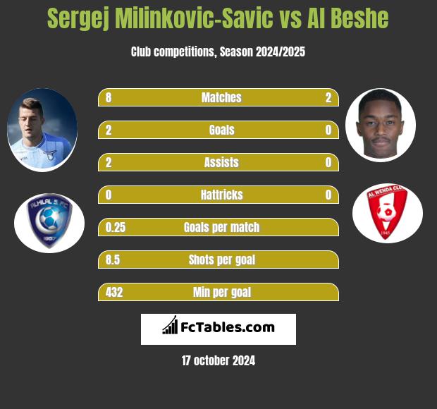 Sergej Milinkovic-Savic vs Al Beshe h2h player stats