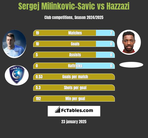 Sergej Milinkovic-Savic vs Hazzazi h2h player stats