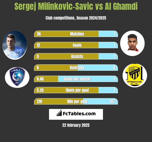 Sergej Milinkovic-Savic vs Al Ghamdi h2h player stats