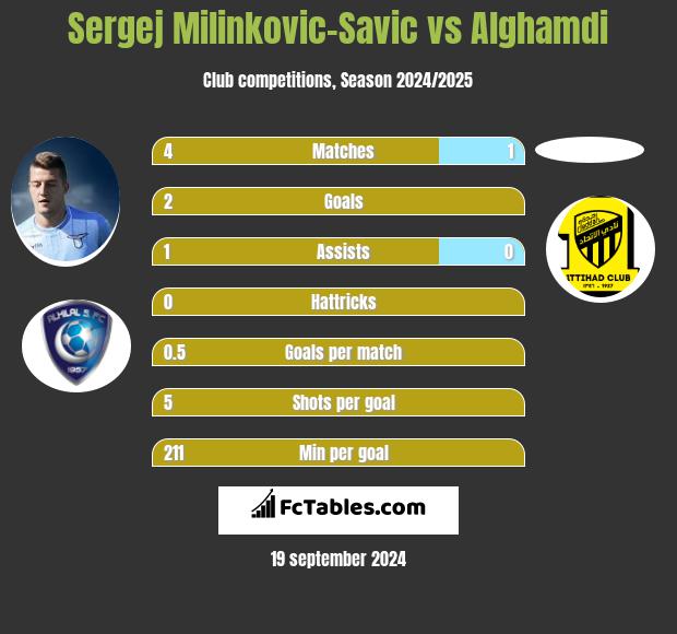 Sergej Milinkovic-Savic vs Alghamdi h2h player stats