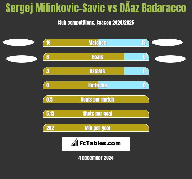 Sergej Milinkovic-Savic vs DÃ­az Badaracco h2h player stats