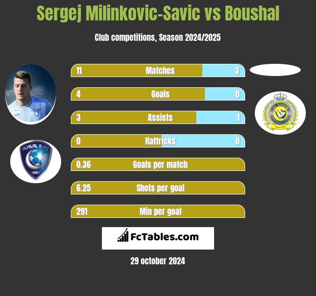 Sergej Milinkovic-Savic vs Boushal h2h player stats