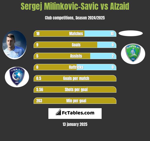 Sergej Milinkovic-Savic vs Alzaid h2h player stats