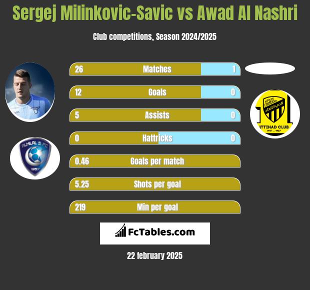 Sergej Milinkovic-Savic vs Awad Al Nashri h2h player stats