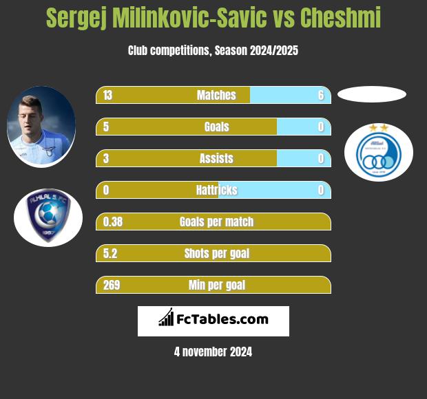 Sergej Milinkovic-Savic vs Cheshmi h2h player stats