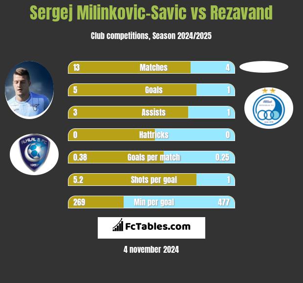 Sergej Milinkovic-Savic vs Rezavand h2h player stats