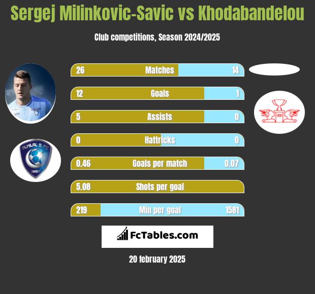 Sergej Milinkovic-Savic vs Khodabandelou h2h player stats