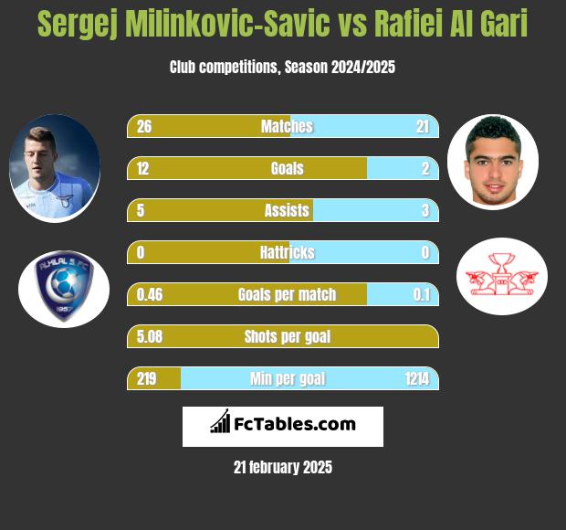 Sergej Milinkovic-Savic vs Rafiei Al Gari h2h player stats