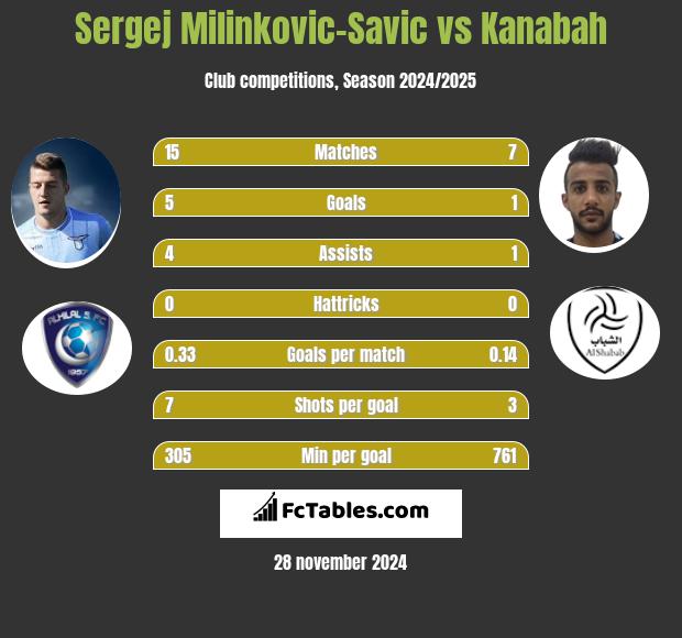 Sergej Milinkovic-Savic vs Kanabah h2h player stats