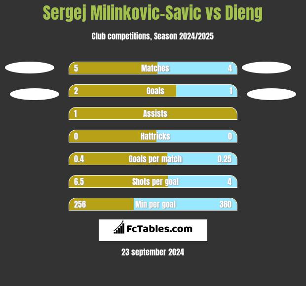 Sergej Milinkovic-Savic vs Dieng h2h player stats