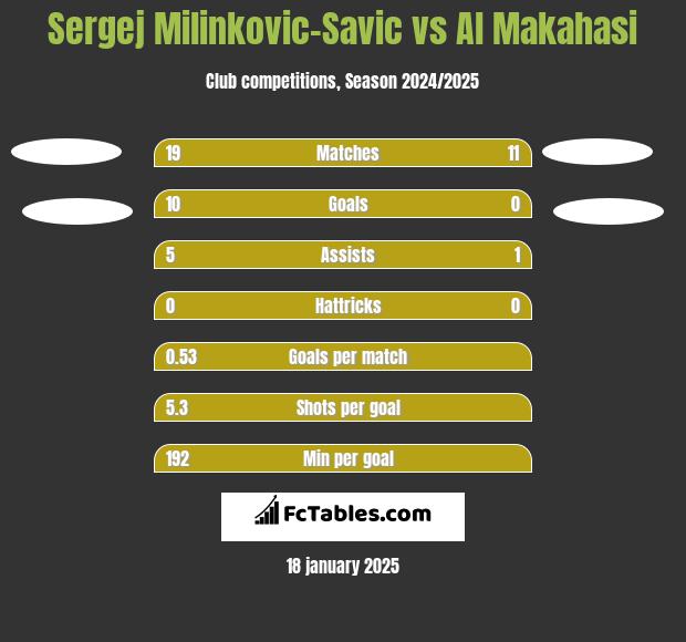 Sergej Milinkovic-Savic vs Al Makahasi h2h player stats