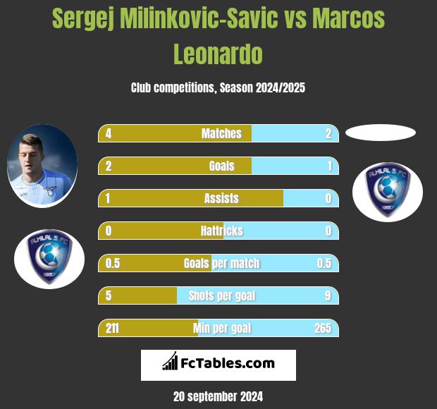 Sergej Milinkovic-Savic vs Marcos Leonardo h2h player stats