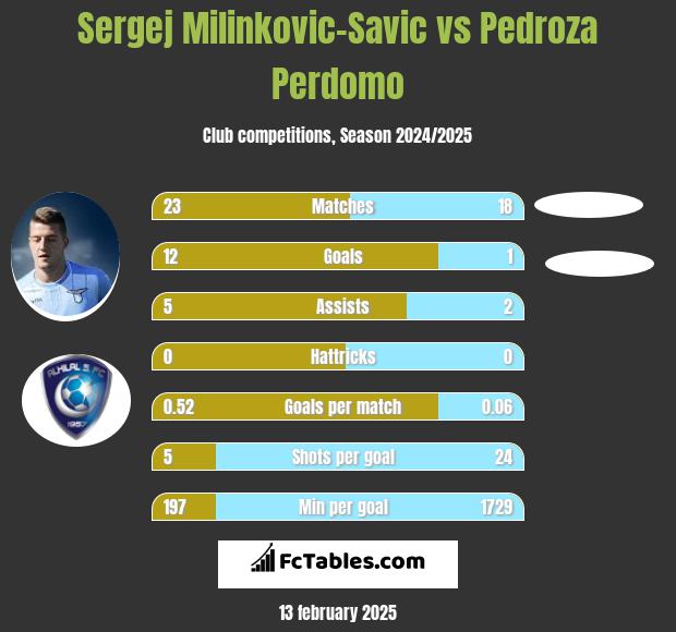 Sergej Milinkovic-Savic vs Pedroza Perdomo h2h player stats