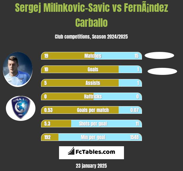 Sergej Milinkovic-Savic vs FernÃ¡ndez Carballo h2h player stats