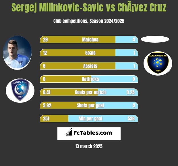 Sergej Milinkovic-Savic vs ChÃ¡vez Cruz h2h player stats