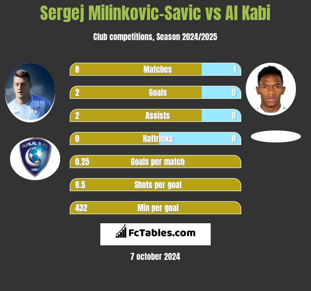 Sergej Milinkovic-Savic vs Al Kabi h2h player stats