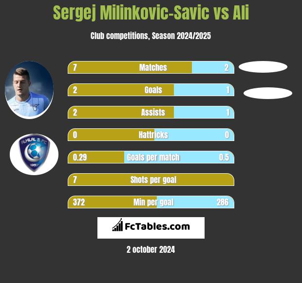 Sergej Milinkovic-Savic vs Ali h2h player stats