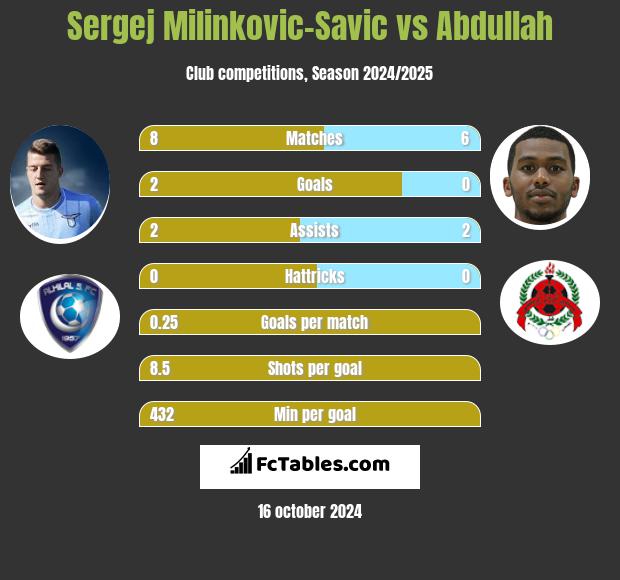 Sergej Milinkovic-Savic vs Abdullah h2h player stats