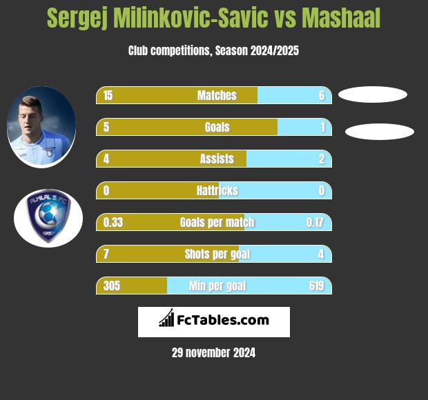 Sergej Milinkovic-Savic vs Mashaal h2h player stats