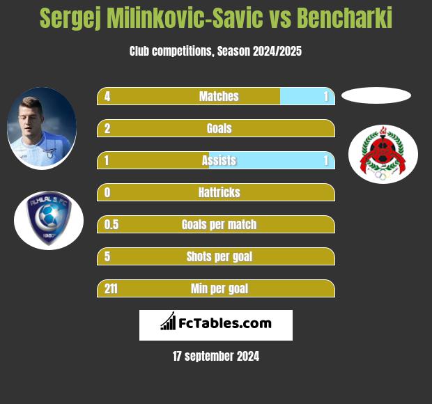 Sergej Milinkovic-Savic vs Bencharki h2h player stats