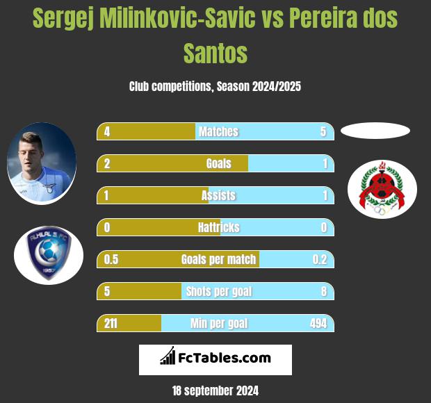 Sergej Milinkovic-Savic vs Pereira dos Santos h2h player stats