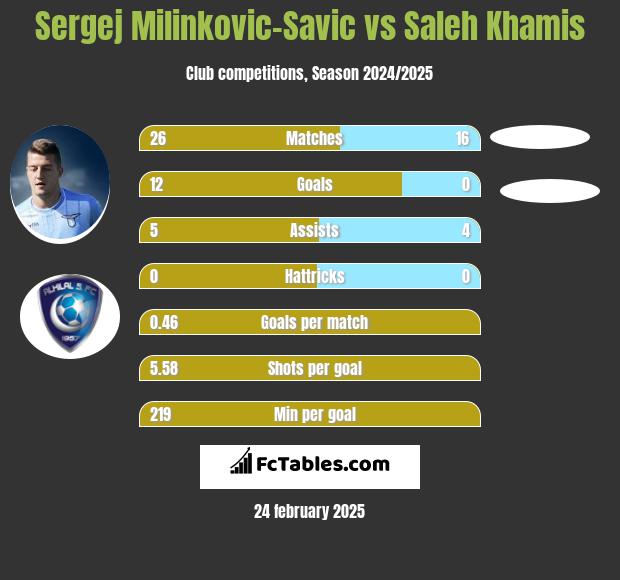 Sergej Milinkovic-Savic vs Saleh Khamis h2h player stats