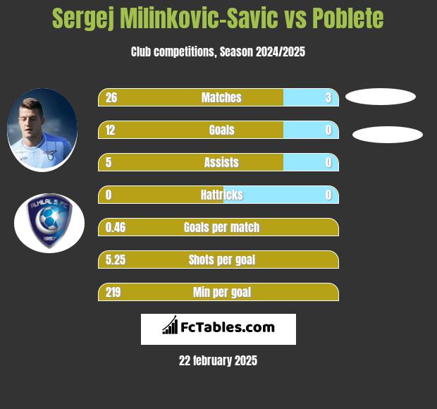 Sergej Milinkovic-Savic vs Poblete h2h player stats