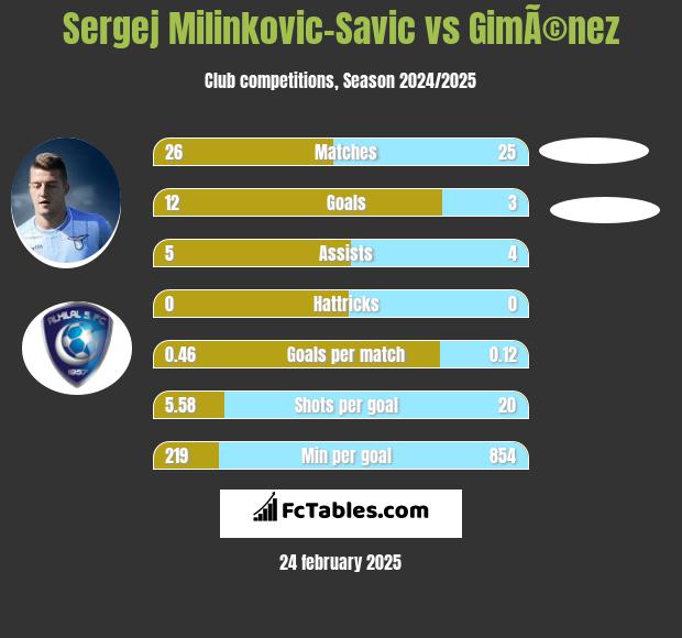 Sergej Milinkovic-Savic vs GimÃ©nez h2h player stats