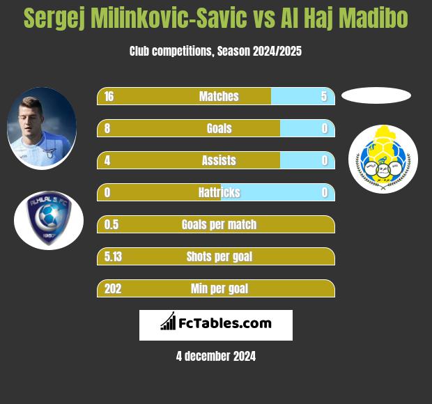 Sergej Milinkovic-Savic vs Al Haj Madibo h2h player stats