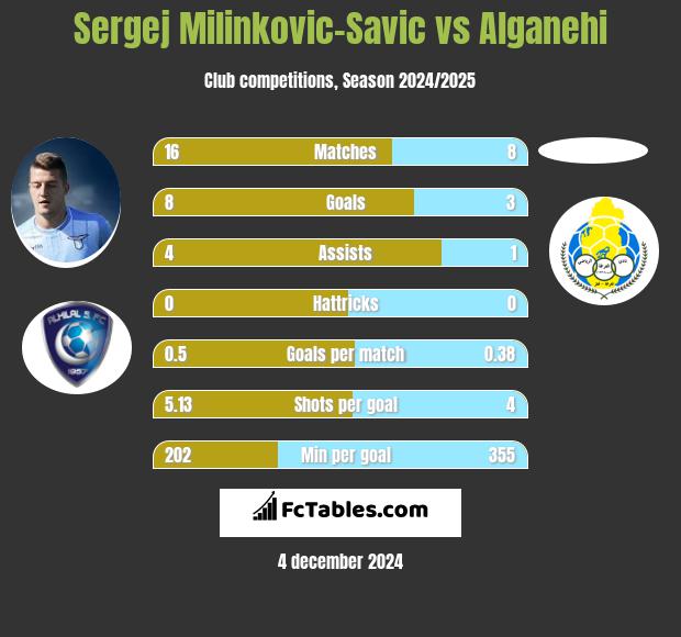 Sergej Milinkovic-Savic vs Alganehi h2h player stats