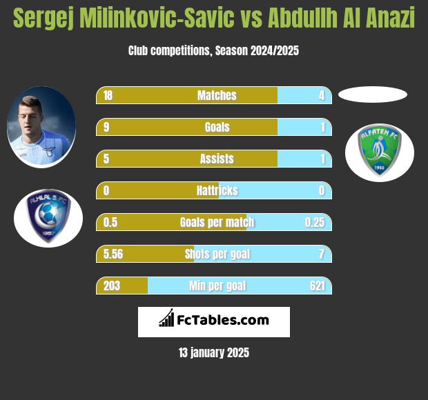 Sergej Milinkovic-Savic vs Abdullh Al Anazi h2h player stats