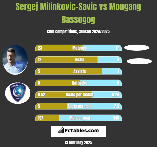 Sergej Milinkovic-Savic vs Mougang Bassogog h2h player stats