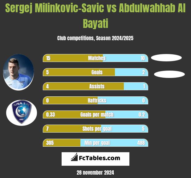 Sergej Milinkovic-Savic vs Abdulwahhab Al Bayati h2h player stats