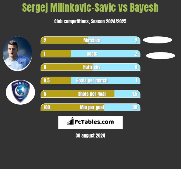 Sergej Milinkovic-Savic vs Bayesh h2h player stats