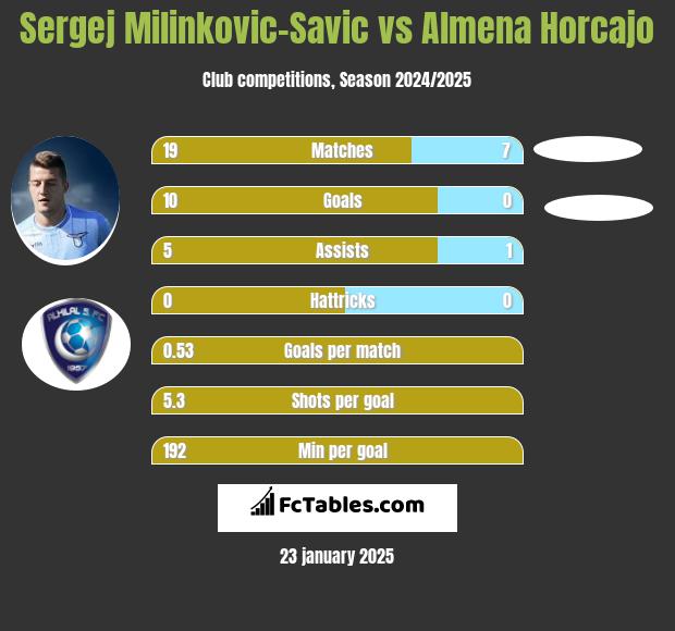 Sergej Milinkovic-Savic vs Almena Horcajo h2h player stats