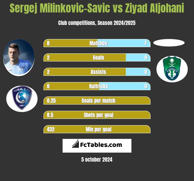 Sergej Milinkovic-Savic vs Ziyad Aljohani h2h player stats