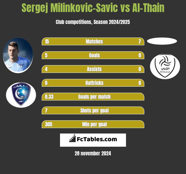 Sergej Milinkovic-Savic vs Al-Thain h2h player stats