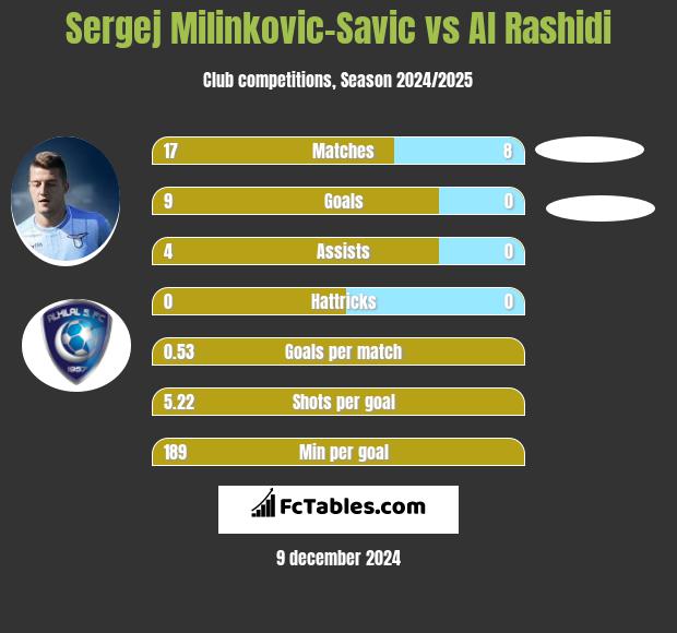 Sergej Milinkovic-Savic vs Al Rashidi h2h player stats