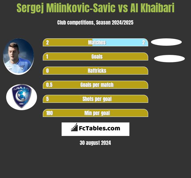 Sergej Milinkovic-Savic vs Al Khaibari h2h player stats