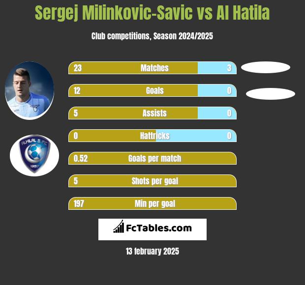 Sergej Milinkovic-Savic vs Al Hatila h2h player stats