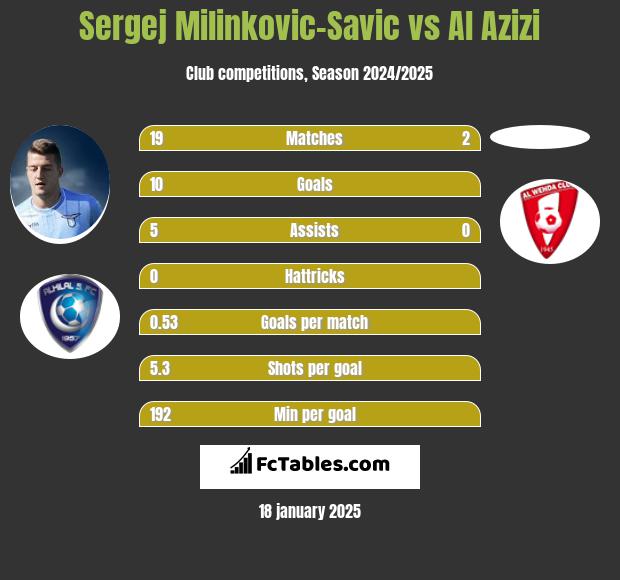 Sergej Milinkovic-Savic vs Al Azizi h2h player stats