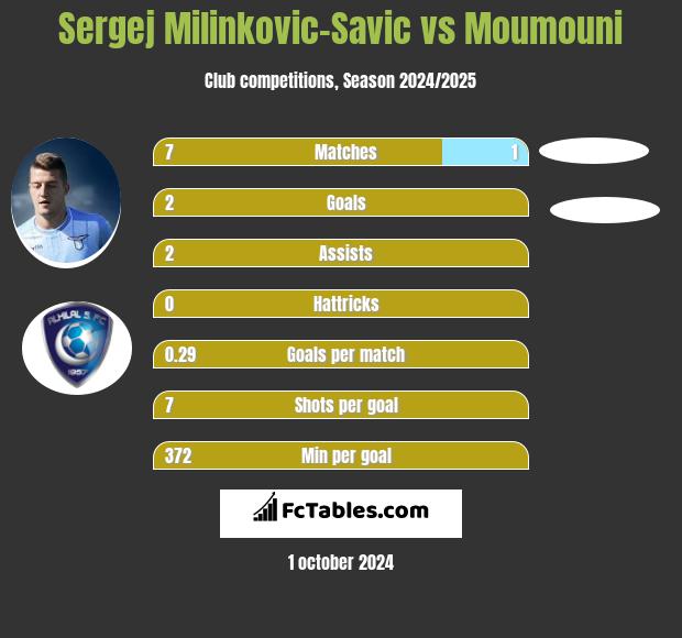 Sergej Milinkovic-Savic vs Moumouni h2h player stats