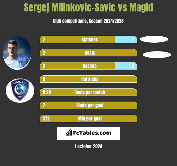 Sergej Milinkovic-Savic vs Magid h2h player stats