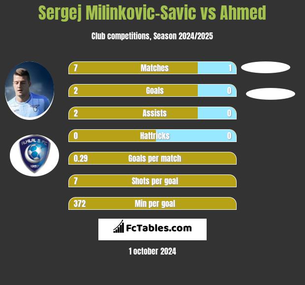 Sergej Milinkovic-Savic vs Ahmed h2h player stats