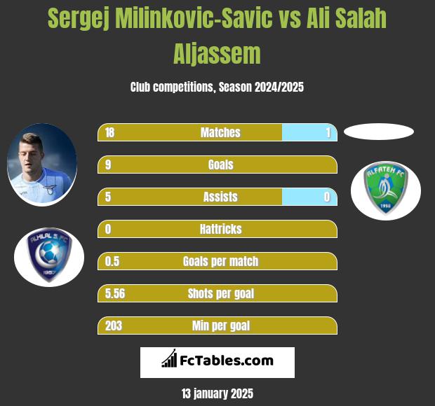 Sergej Milinkovic-Savic vs Ali Salah Aljassem h2h player stats