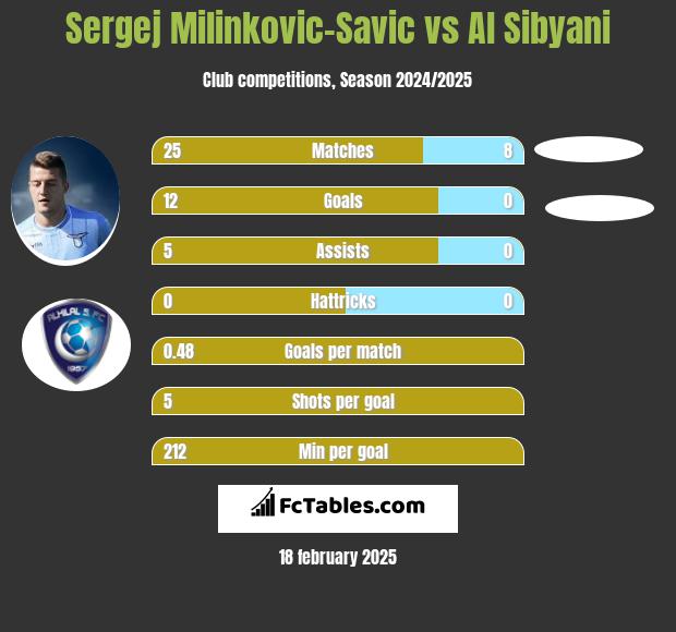 Sergej Milinkovic-Savic vs Al Sibyani h2h player stats