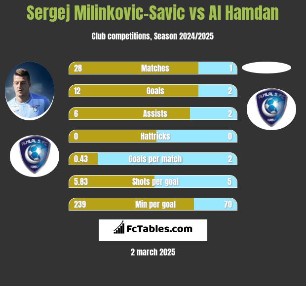 Sergej Milinkovic-Savic vs Al Hamdan h2h player stats